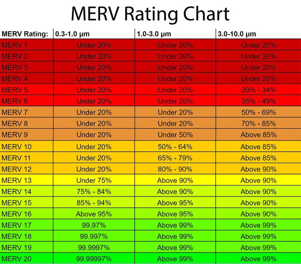 merv rating chart for filtering efficients at 3 and 10 microns 2 aspect ratio 0 0